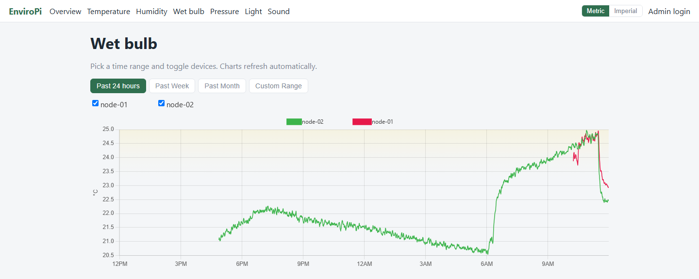 EnviroPi wet-bulb dashboard: 24-hour chart of derived wet-bulb temperature from two nodes